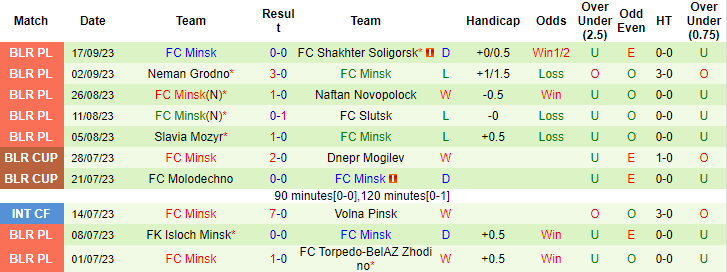 Nhận định, soi kèo Gomel vs FC Minsk, 21h30 ngày 22/9 - Ảnh 2