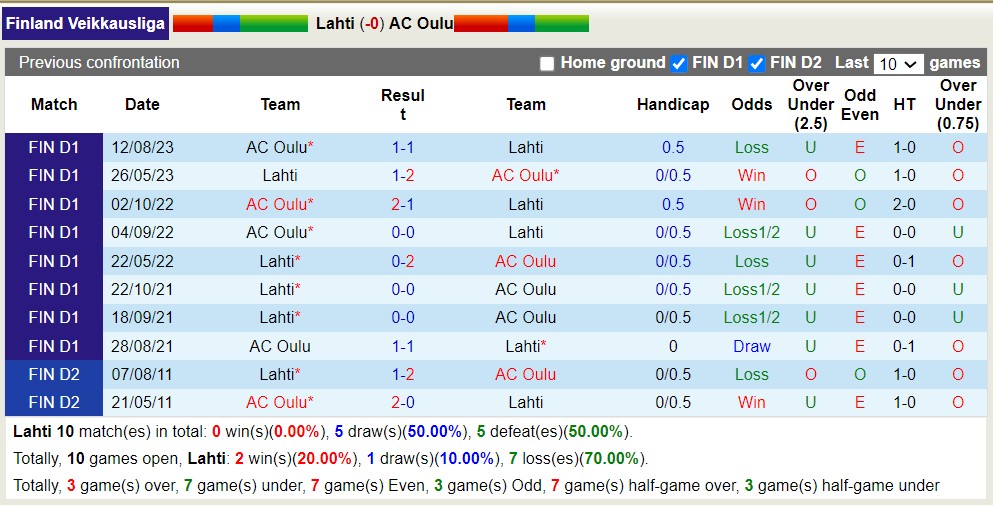 Nhận định, soi kèo Lahti vs AC Oulu, 22h00 ngày 22/9 - Ảnh 3