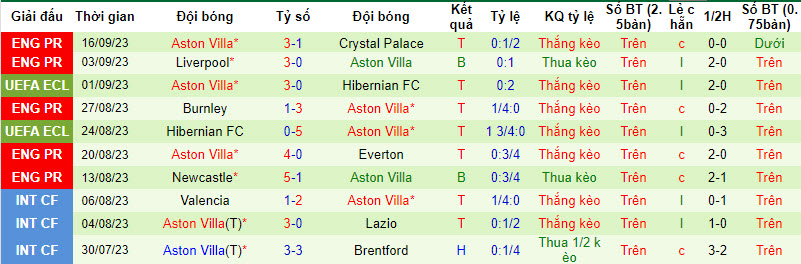 Nhận định, soi kèo Legia Warszawa vs Aston Villa, 23h45 ngày 21/09 - Ảnh 2