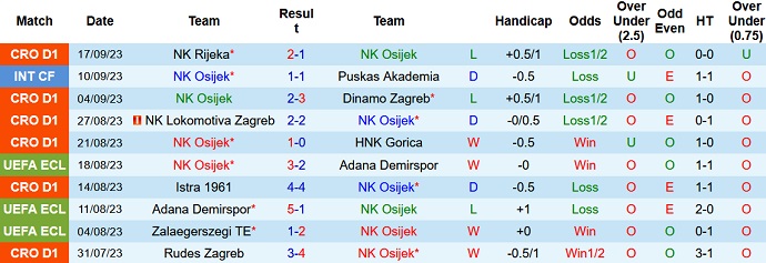 Nhận định, soi kèo Osijek vs Varazdin, 23h00 ngày 22/9 - Ảnh 1