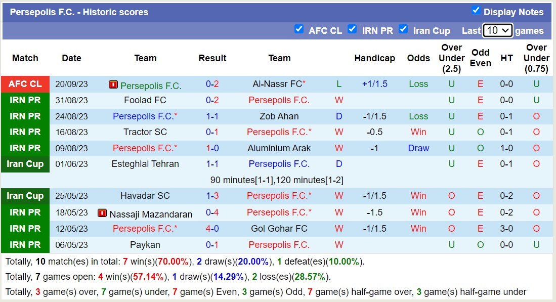 Nhận định, soi kèo Sepahan vs Persepolis F.C, 22h00 ngày 22/9 - Ảnh 2