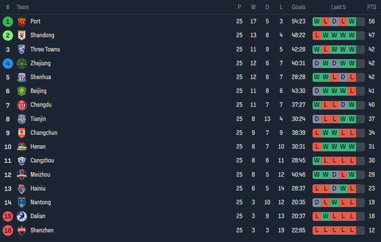 Nhận định, soi kèo Shanghai Shenhua vs Cangzhou Mighty Lions, 18h35 ngày 22/9 - Ảnh 4