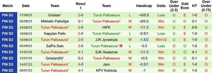 Nhận định, soi kèo SJK Akatemia vs Turun Palloseura, 22h30 ngày 22/9 - Ảnh 2