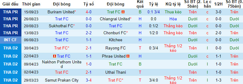 Nhận định, soi kèo Trat FC vs Port FC, 19h ngày 22/09 - Ảnh 1