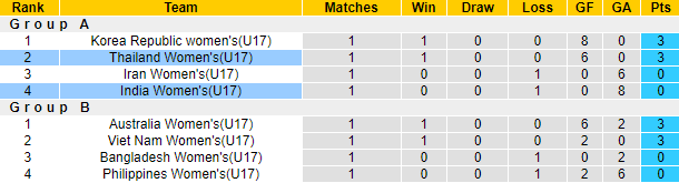 Nhận định, soi kèo U17 nữ Thái Lan vs U17 nữ Ấn Độ, 20h30 ngày 21/9 - Ảnh 3