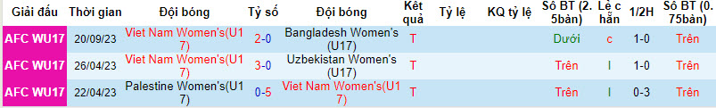 Nhận định, soi kèo U17 Nữ Việt Nam vs U17 Nữ Australia, 19h ngày 22/09 - Ảnh 1
