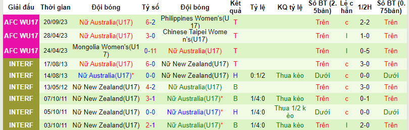 Nhận định, soi kèo U17 Nữ Việt Nam vs U17 Nữ Australia, 19h ngày 22/09 - Ảnh 2