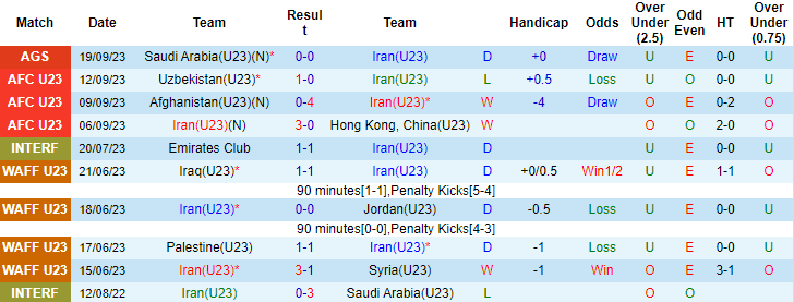 Nhận định, soi kèo U23 Iran vs U23 Việt Nam, 18h30 ngày 21/9 - Ảnh 4