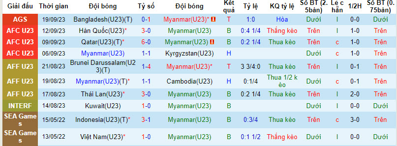 Nhận định, soi kèo U23 Myanmar vs U23 Trung Quốc, 18h30 ngày 21/9 - Ảnh 2
