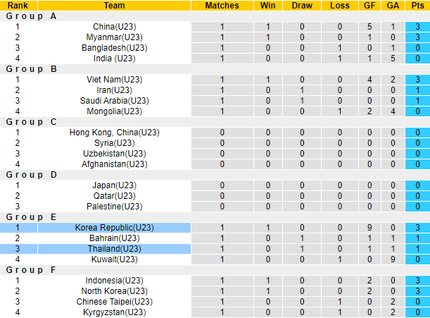 Nhận định, soi kèo U23 Thái Lan vs U23 Hàn Quốc, 18h30 ngày 21/9 - Ảnh 4