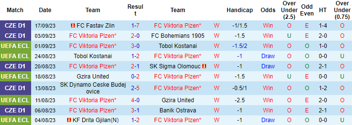 Nhận định, soi kèo Viktoria Plzen vs Ballkani, 2h00 ngày 22/9 - Ảnh 1