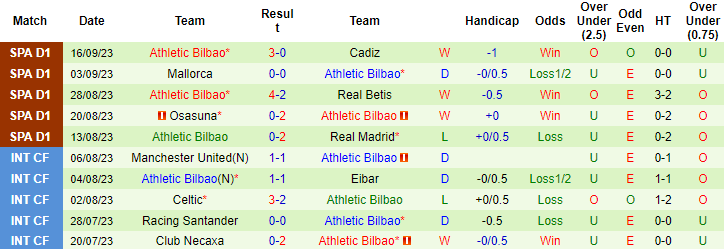 Nhận định, soi kèo Alaves vs Athletic Bilbao, 2h00 ngày 23/9 - Ảnh 2