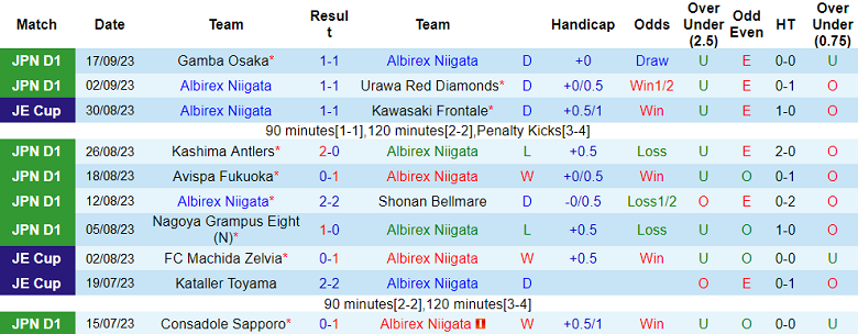 Nhận định, soi kèo Albirex Niigata vs Yokohama FC, 12h00 ngày 23/9 - Ảnh 1