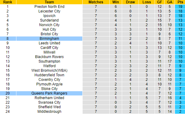 Nhận định, soi kèo Birmingham vs QPR, 2h00 ngày 23/9 - Ảnh 5