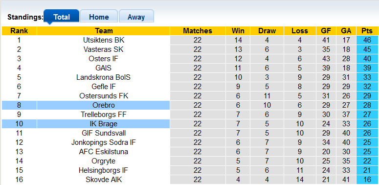Nhận định, soi kèo Brage vs Orebro, 0h00 ngày 23/9 - Ảnh 4