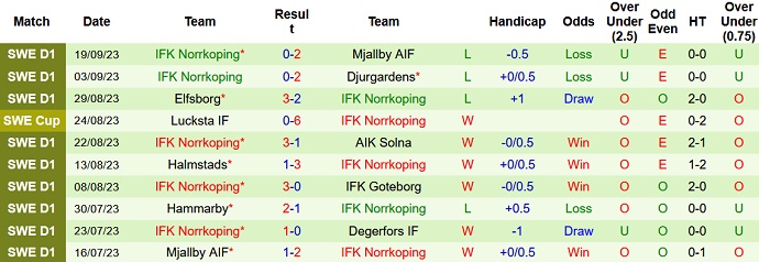 Nhận định, soi kèo Brommapojkarna vs Norrkoping, 22h30 ngày 23/9 - Ảnh 2