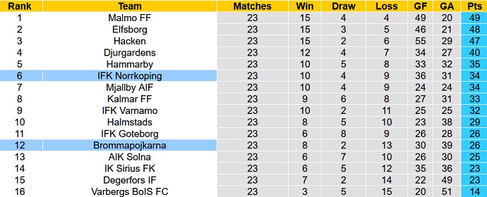 Nhận định, soi kèo Brommapojkarna vs Norrkoping, 22h30 ngày 23/9 - Ảnh 5