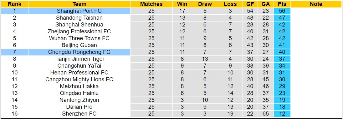 Nhận định, soi kèo Chengdu Rongcheng FC vs Shanghai Port FC, 18h35 ngày 23/9 - Ảnh 4