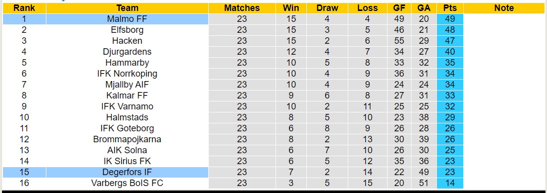 Nhận định, soi kèo Degerfors IF vs Malmo FF, 20h00 ngày 23/9 - Ảnh 4