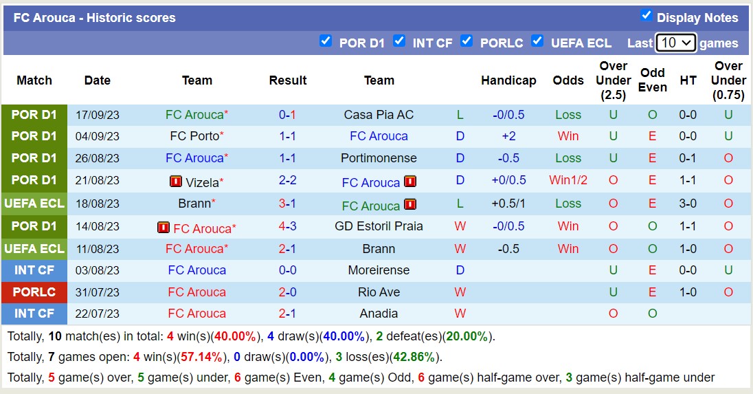 Nhận định, soi kèo Famalicao vs Arouca, 2h15 ngày 23/9 - Ảnh 2