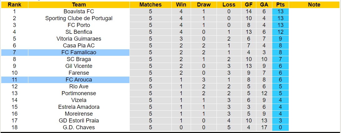 Nhận định, soi kèo Famalicao vs Arouca, 2h15 ngày 23/9 - Ảnh 4