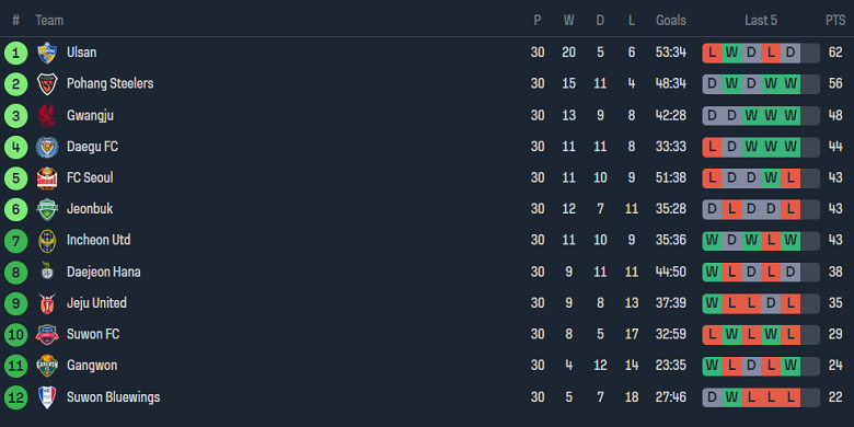 Nhận định, soi kèo Jeju United vs FC Seoul, 14h30 ngày 23/9 - Ảnh 4