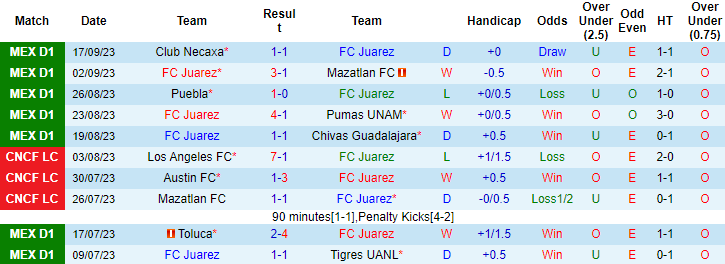 Nhận định, soi kèo Juarez vs Atlas, 8h06 ngày 23/9: VĐQG Mexico - Ảnh 1