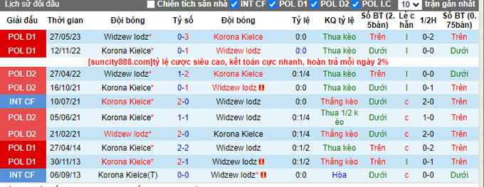 Nhận định, soi kèo Korona Kielce vs Widzew lodz, 23h00 ngày 22/9 - Ảnh 3