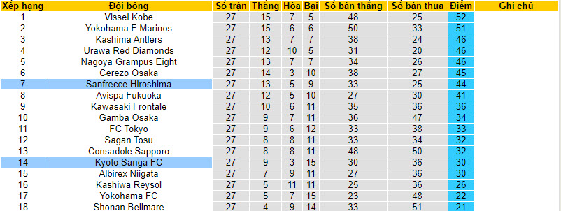 Nhận định, soi kèo Kyoto Sanga vs Sanfrecce Hiroshima, 17h ngày 23/09 - Ảnh 4