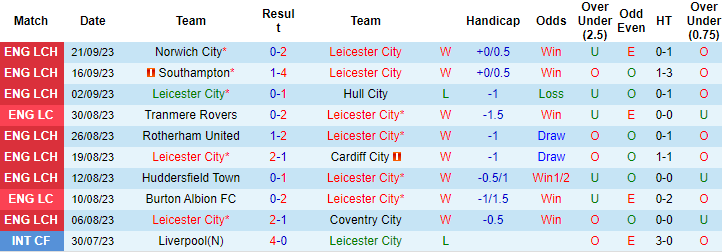 Nhận định, soi kèo Leicester City vs Bristol City, 21h00 ngày 23/9 - Ảnh 2