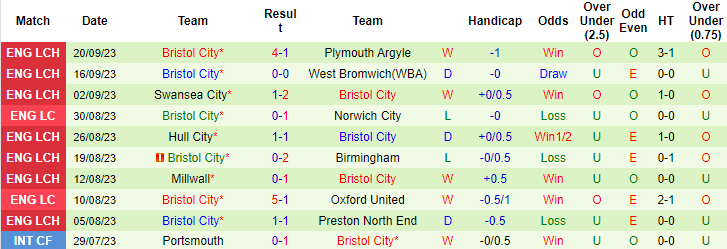 Nhận định, soi kèo Leicester City vs Bristol City, 21h00 ngày 23/9 - Ảnh 3