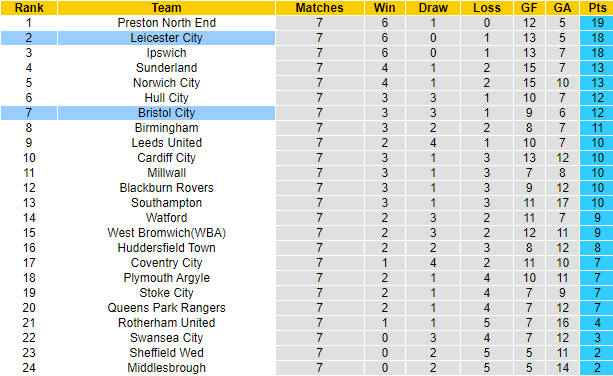 Nhận định, soi kèo Leicester City vs Bristol City, 21h00 ngày 23/9 - Ảnh 6