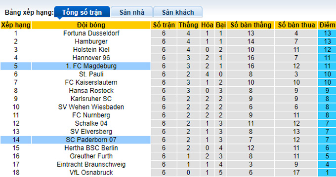 Nhận định, soi kèo Magdeburg vs Paderborn, 23h30 ngày 22/9 - Ảnh 4