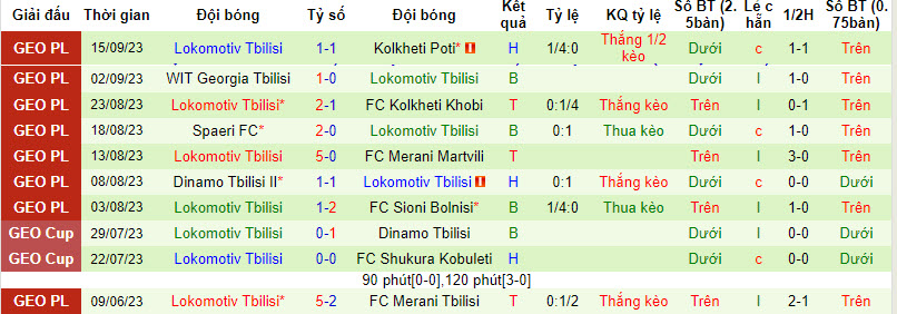 Nhận định, soi kèo Merani Tbilisi vs Lokomotiv Tbilisi, 19h ngày 22/09 - Ảnh 2
