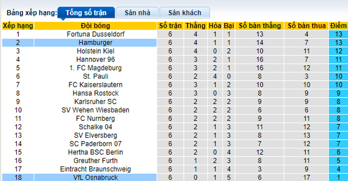 Nhận định, soi kèo Osnabruck vs Hamburger, 23h30 ngày 22/9 - Ảnh 4