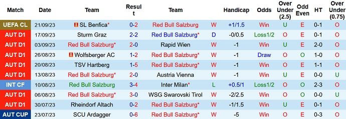 Nhận định, soi kèo RB Salzburg vs Blau-Weiss Linz, 22h00 ngày 23/9 - Ảnh 1