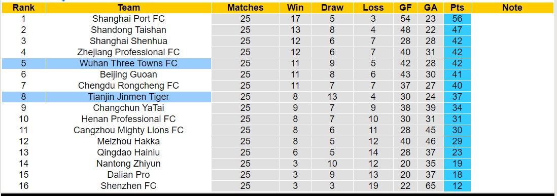 Nhận định, soi kèo Wuhan Three Towns FC vs Tianjin Jinmen Tiger, 18h35 ngày 23/9 - Ảnh 4