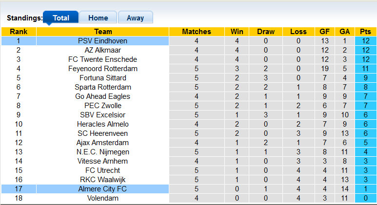 Nhận định, soi kèo Almere City vs PSV, 1h00 ngày 24/9 - Ảnh 4