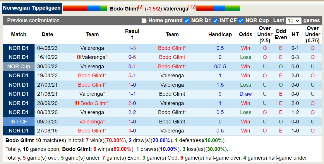 Nhận định, soi kèo Bodo Glimt vs Valerenga, 22h00 ngày 24/9 - Ảnh 3