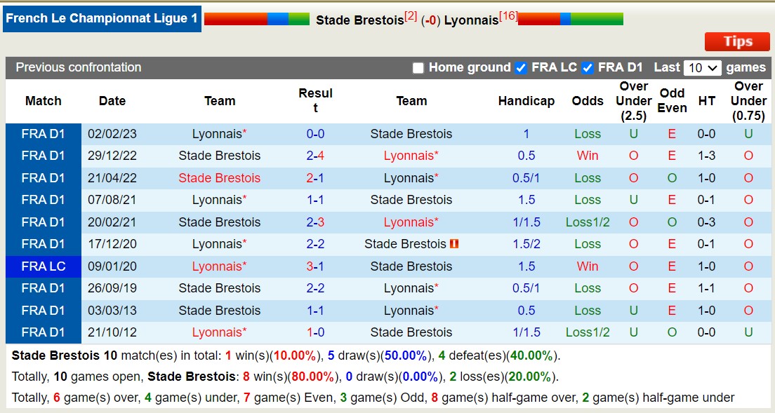 Nhận định, soi kèo Brest vs Lyon, 2h00 ngày 24/9 - Ảnh 3