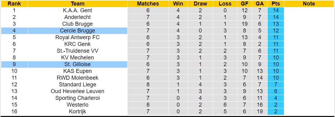 Nhận định, soi kèo Cercle Brugge vs St. Gilloise, 21h00 ngày 24/9 - Ảnh 4