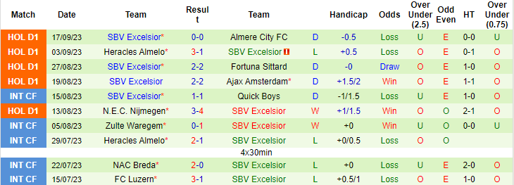 Nhận định, soi kèo Heerenveen vs Excelsior, 2h00 ngày 24/9 - Ảnh 2