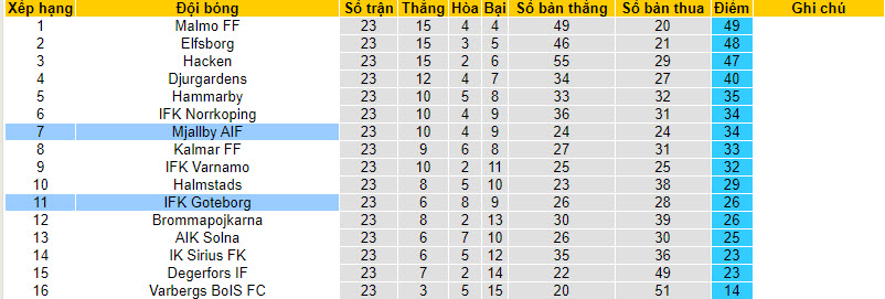 Nhận định, soi kèo Mjallby AIF vs IFK Goteborg, 20h ngày 24/09 - Ảnh 4