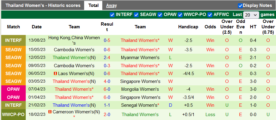 Nhận định, soi kèo nữ Ấn Độ vs nữ Thái Lan, 15h00 ngày 24/9 - Ảnh 2