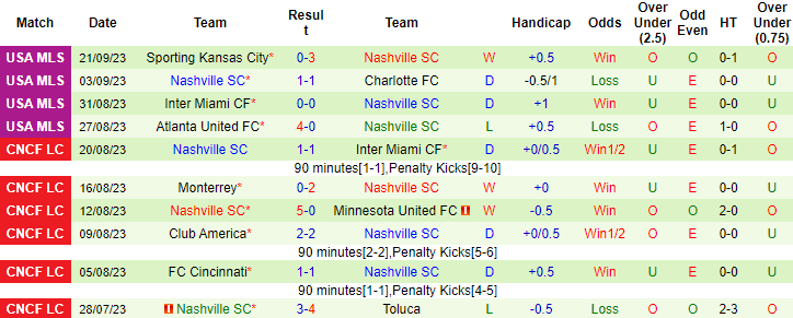 Nhận định, soi kèo San Jose Earthquakes vs Nashville, 9h30 ngày 24/9 - Ảnh 2