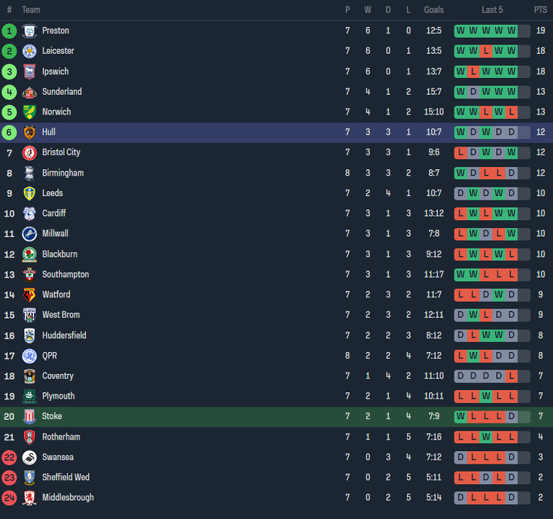 Nhận định, soi kèo Stoke City vs Hull City, 18h00 ngày 24/9 - Ảnh 4