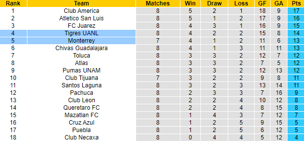 Nhận định, soi kèo Tigres UANL vs Monterrey, 10h06 ngày 24/9 - Ảnh 4