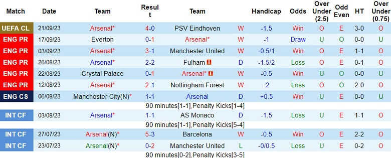 Phân tích tỷ lệ kèo hiệp 1 Arsenal vs Tottenham, 20h00 ngày 24/9 - Ảnh 1