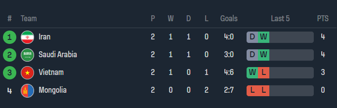 Phân tích tỷ lệ kèo hiệp 1 U23 Việt Nam vs U23 Saudi Arabia, 18h30 ngày 24/9 - Ảnh 4