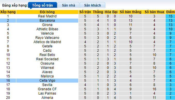 Soi kèo phạt góc Barcelona vs Celta Vigo, 23h30 ngày 23/9 - Ảnh 4